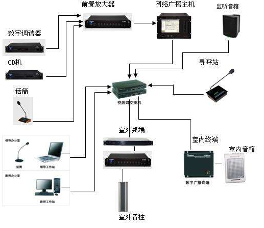 建筑智能化及系统集成