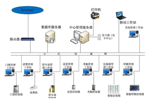 建筑智能化及系统集成